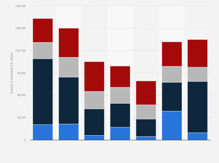 Statistic: Value of exports of chemicals and related products to Portugal from the United Kingdom (UK) from 2012 to 2018 (in 1,000 U.S. dollars)