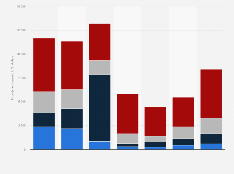 Statistic: Value of exports of chemicals and related products to Libya from the United Kingdom (UK) from 2012 to 2018 (in 1,000 U.S. dollars)