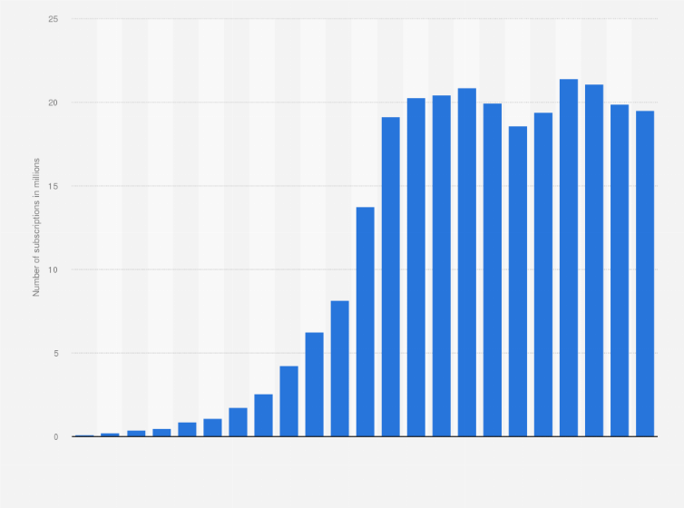 Statistic: Number of mobile cellular subscriptions in Cambodia from 2000 to 2022 (in millions)