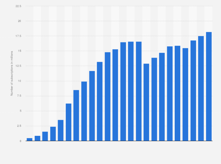 Statistic: Number of mobile cellular subscriptions in Ecuador from 2000 to 2023 (in millions)