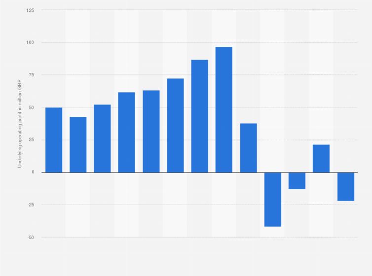Statistic: Underlying group profit before tax of Superdry worldwide from financial year 2011 to 2023 (in million GBP)