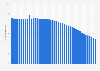 Number of Comcast video subscribers in the United States from 1st quarter 2014 to 4th quarter 2024 (in millions)