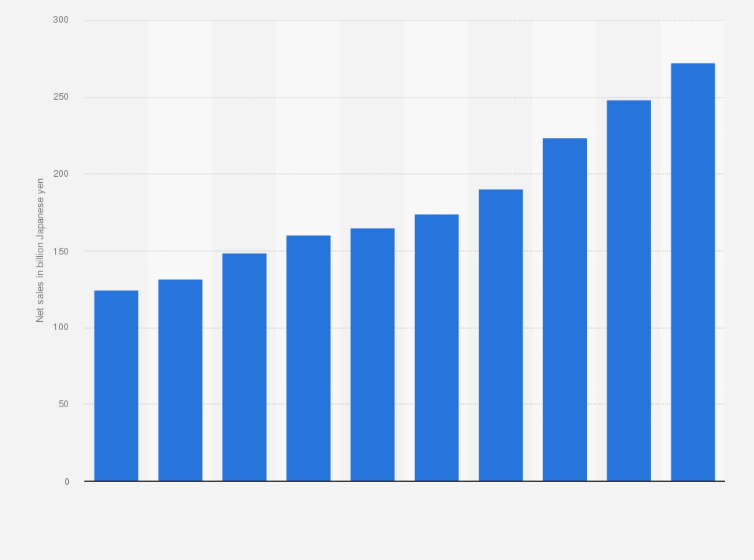 Statistic: Net sales of Trend Micro Inc. from fiscal year 2015 to 2024 (in billion Japanese yen)