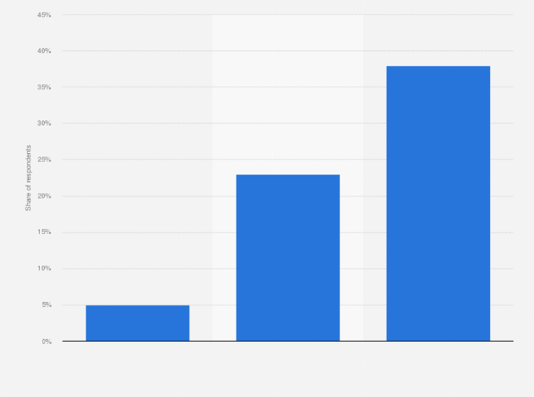 Statistic: How frequently, if at all, do you do each of the following on your smartphone? (Upload/share photos on social media networks or IM apps)