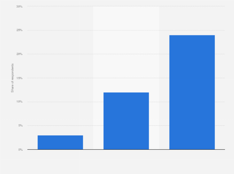Statistic: How frequently, if at all, do you do each of the following on your smartphone? (Uploading photos to a file storage site)