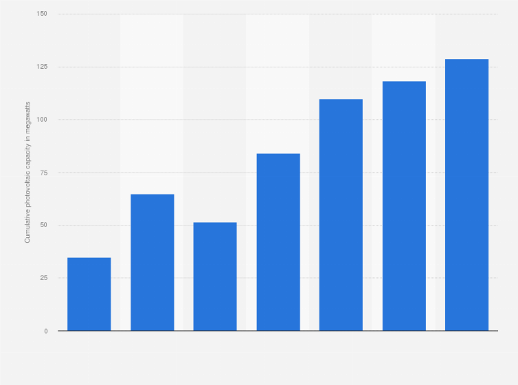 Statistic: Cumulative solar photovoltaic capacity in Cyprus from 2013 to 2019 (in megawatts)