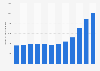 Annual volume of electricity produced from solar photovoltaic in Greece from 2013 to 2024 (in gigawatt hours)