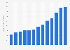 Annual electricity generation from solar photovoltaic in Belgium from 2012 to 2024 (in gigawatt hours)