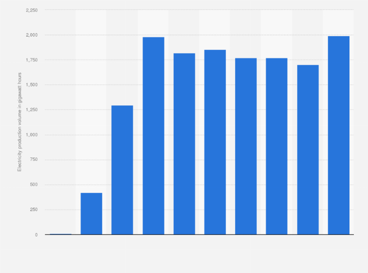 Statistic: Annual volume of electricity produced from solar photovoltaic in Romania from 2012 to 2022 (in gigawatt hours)
