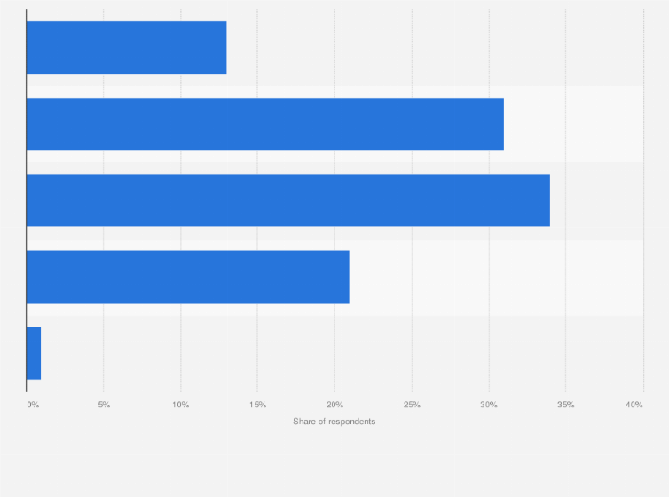 Statistic: How concerned are you about experiencing or being a victim of personal data fraud attempts?