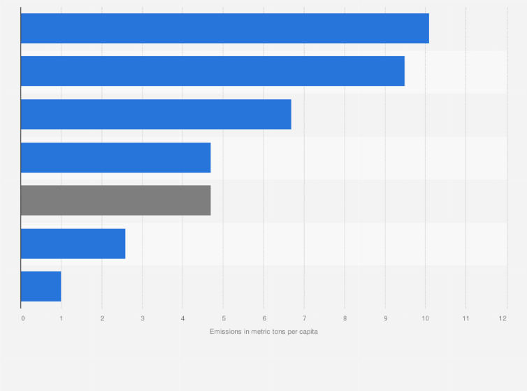 Statistic: Per capita carbon dioxide emissions from fossil fuels and industry worldwide in 2023, by region (in metric tons)