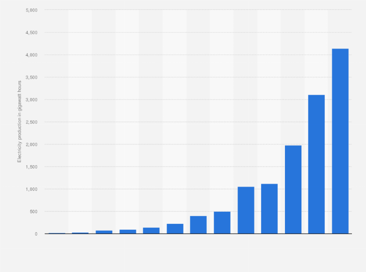 Statistic: Annual electricity generation from solar photovoltaic in Sweden from 2012 to 2024 (in gigawatt hours)