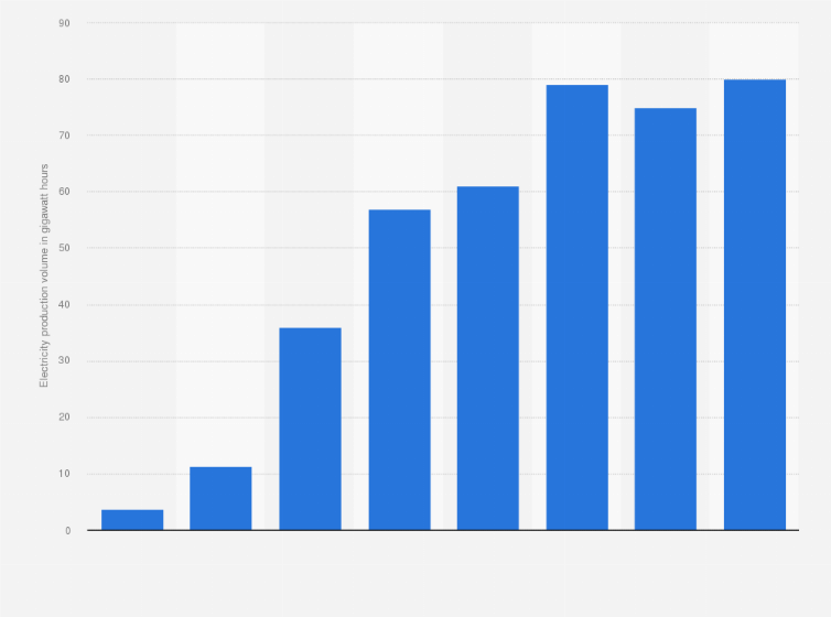 Statistic: Annual volume of electricity produced from solar photovoltaic in Croatia from 2012 to 2019 (in gigawatt hours)