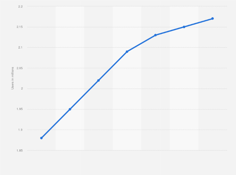 Statistic: FinTech invoice factoring platform user potential in the United Kingdom (UK) from 2014 to 2020 (in million)