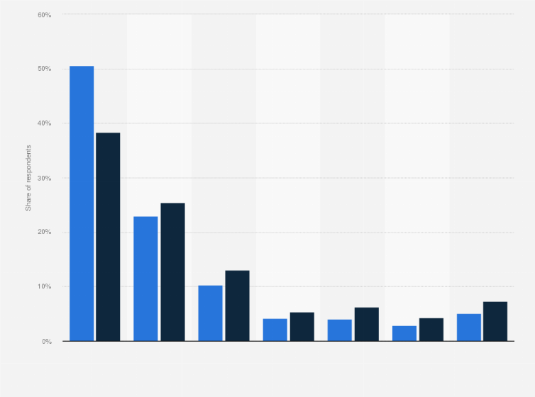 Statistic: How much money do you have saved in your savings account? (by gender)