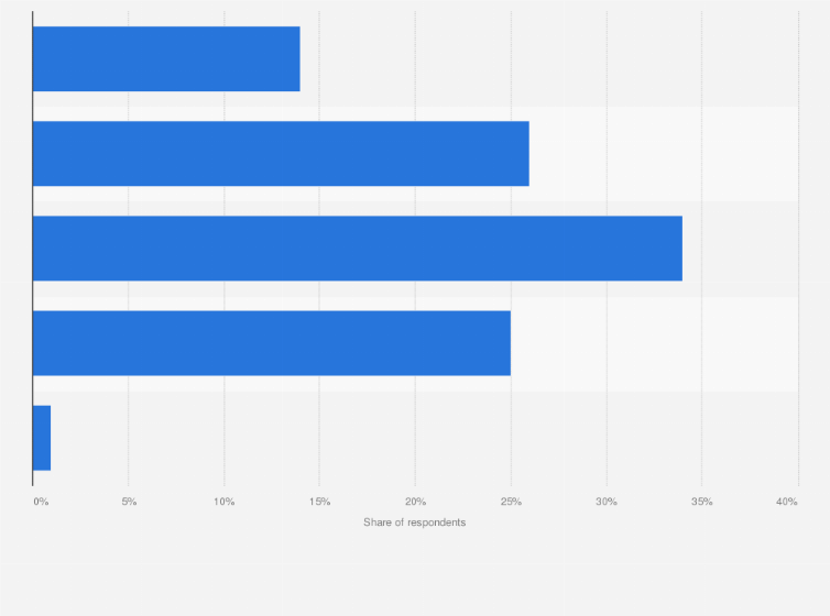 Statistic: How concerned are you about encountering online material which promotes racial hatred or religious extremism?