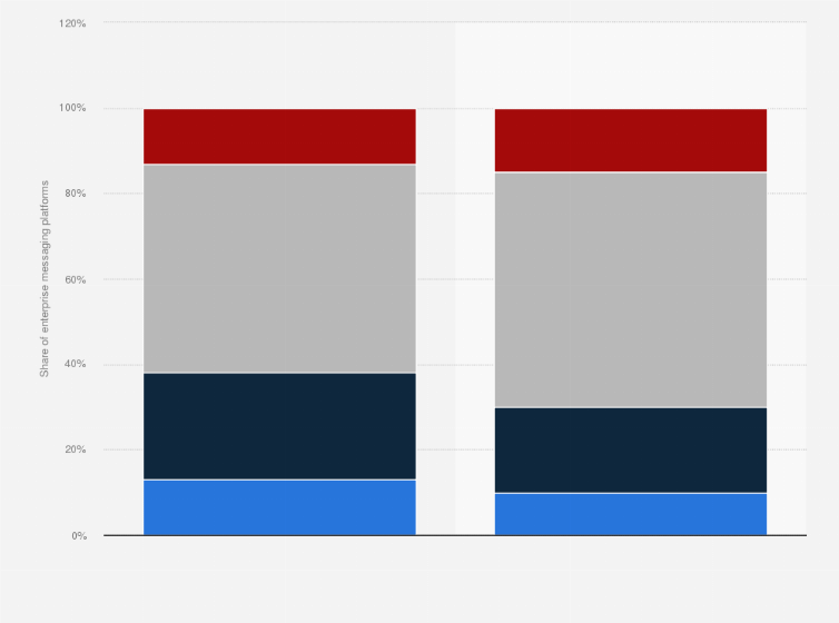 Statistic: Share of enterprise messaging platforms installed in 2014 and 2018, by region