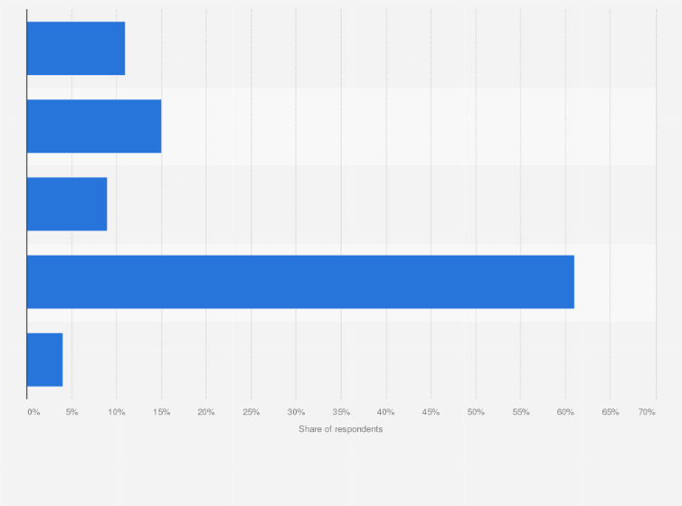 Statistic: How often have you experienced not being able to access online services due to cybercrimes?