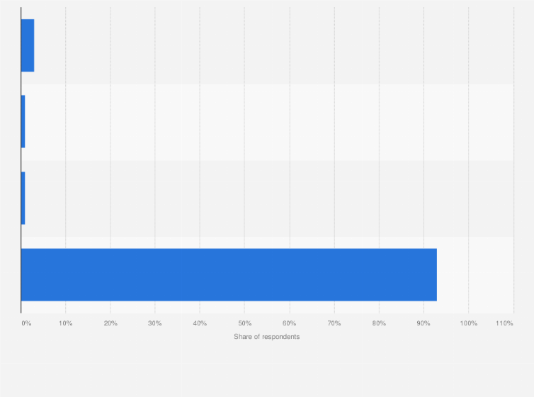 Statistic: How often have you been asked for payment in return for getting back control of your device?