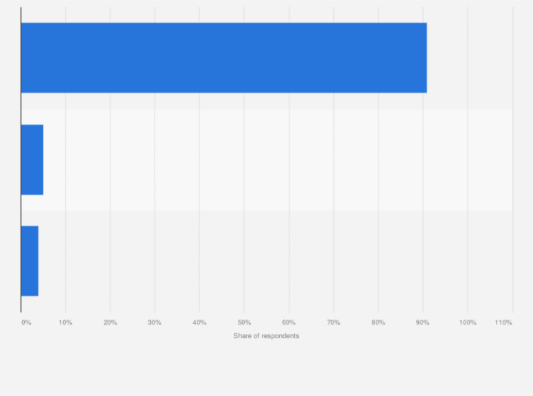 Statistic: How much do you agree with the statement below: "You believe the risk of becoming a victim of cybercrime is increasing"?