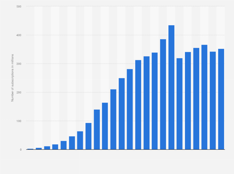 Statistic: Number of mobile cellular subscriptions in Indonesia from 2000 to 2023 (in millions)