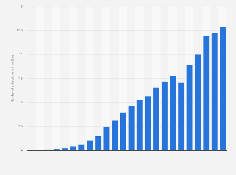Statistic: Number of mobile cellular subscriptions in Malawi from 2000 to 2023 (in millions)