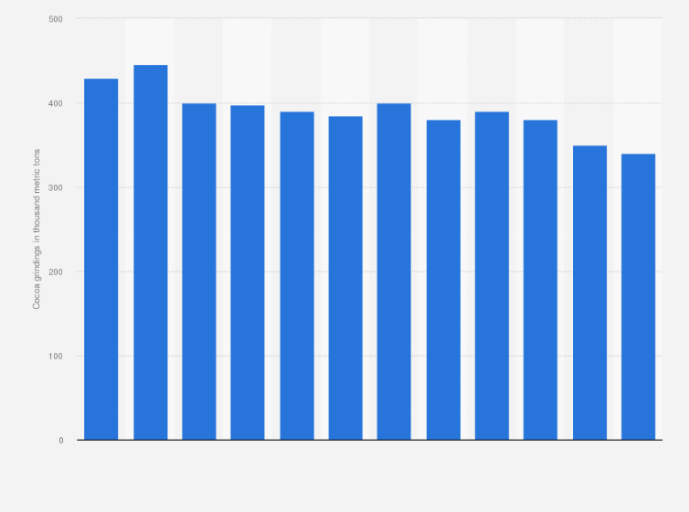 Statistic: Grindings of cocoa beans in the United States from 2012/2013 to 2023/2024 (in 1,000 metric tons)