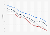 Sunday newspaper consumption penetration rate in the United States from 2003 to 2014, by ethnicity