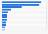 Leading countries of origin for furniture imports to Germany based on import value in 2023 (in million euros)