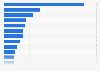 Leading supplier countries for textile imports ranked by import value to Germany in 2023 (in million euros)