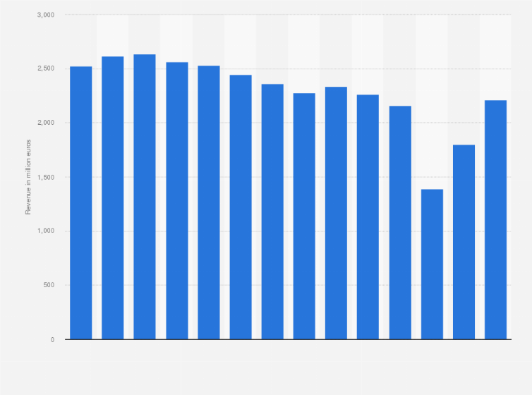 Statistic: Revenue of clothing retailer C&A in Germany from 2009/10 to 2022/23 (in million euros)