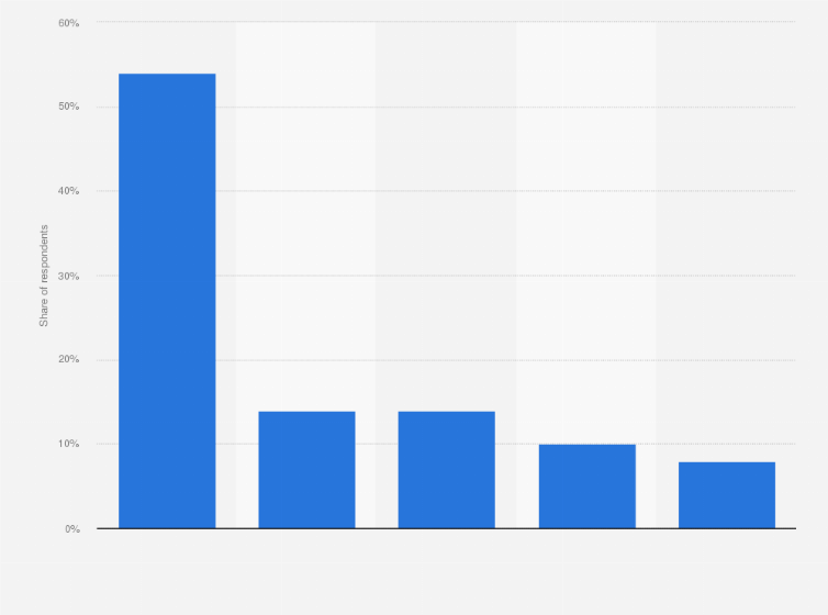 Statistic: What criteria do you favour when buying gifts for children?