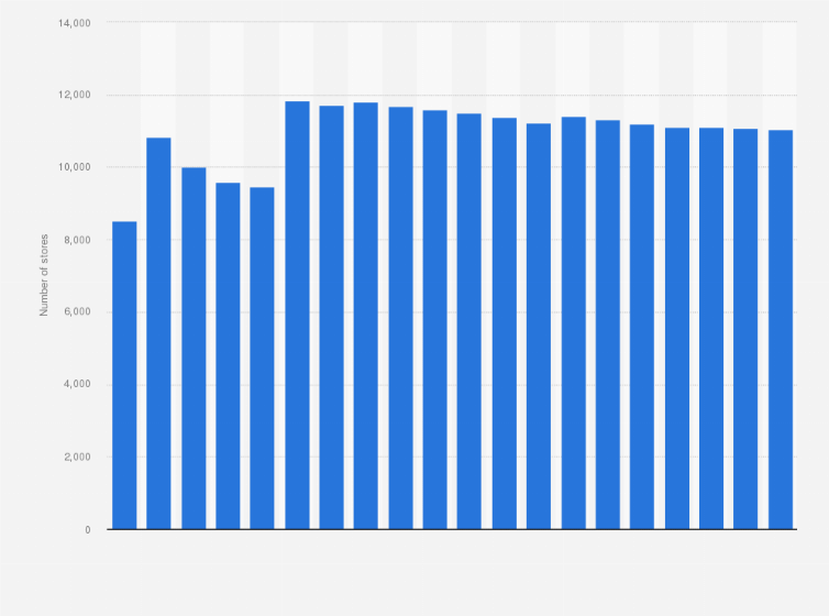 Statistic: Number of stores of Edeka Group in Germany from 2004 to 2023