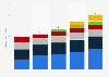 Demand for natural gas in the United States in select years from 2008 to 2024, by end use (in billion cubic feet per day)
