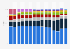 Share of retailer types in textile and clothing revenues in Germany from 2007 to 2023