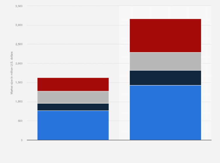 Statistic: Size of small-to-medium-sized business (SMB) cloud services market in India in 2015 and 2018, by segment (in million U.S. dollars)