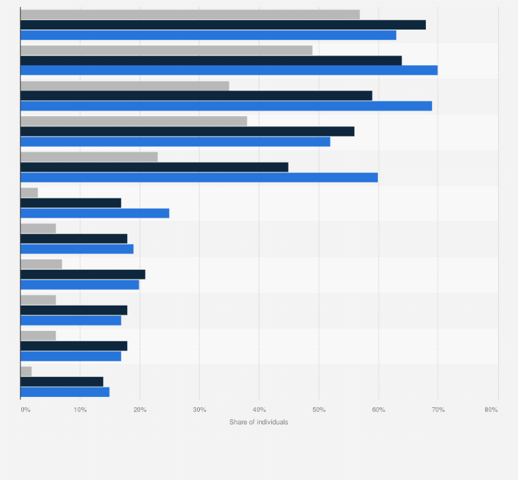 Statistic: Leading online services used daily on smartphones in selected European countries in Q3 2015, by age group