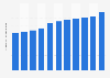 Per capita electronic waste generation worldwide from 2010 to 2022 (in kilograms)