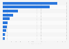 Ranking of telecom infrastructure companies by brand value in 2025 (in billion U.S. dollars)