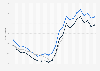 Mortgage interest rate in the United States from 1st quarter 2019 to 4th quarter 2024, by mortgage type