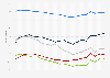 Homeownership rates in the United States from 2003 to 2023, by ethnicity