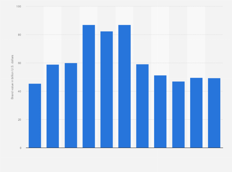 Statistic: Brand value of the telecommunications company AT&T from 2014 to 2024 (in billion U.S. dollars)