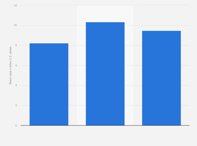 Statistic: Brand value of the telecommunications company DirecTV from 2014 to 2016 (in billion U.S. dollars)