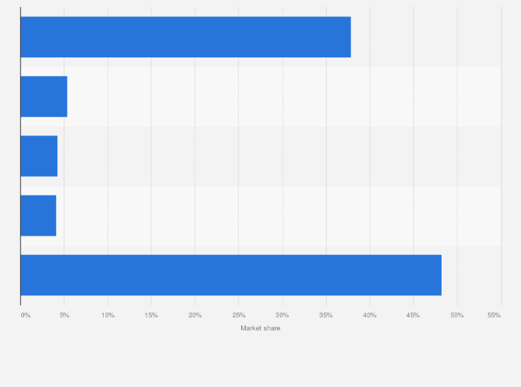 Statistic: Vendor share of IT security specialized threat analysis and protection (STAP) market in 2014, by company