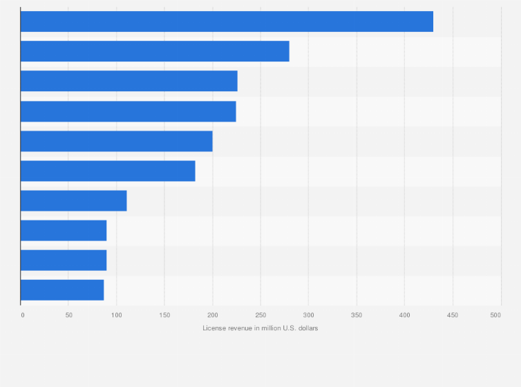 Statistic: Leading life science software license revenues worldwide in 2014, by vendor (in million U.S. dollars)