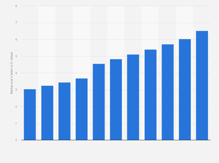 Statistic: Size of the dedicated hosting market worldwide from 2010 to 2020 (in billion U.S. dollars)