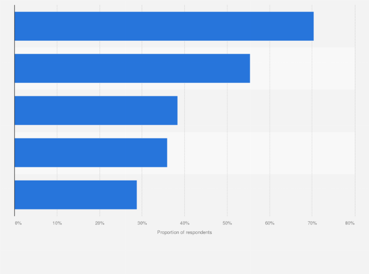 Statistic: Which of the following types of cloud services, if any, does your organization currently use?*