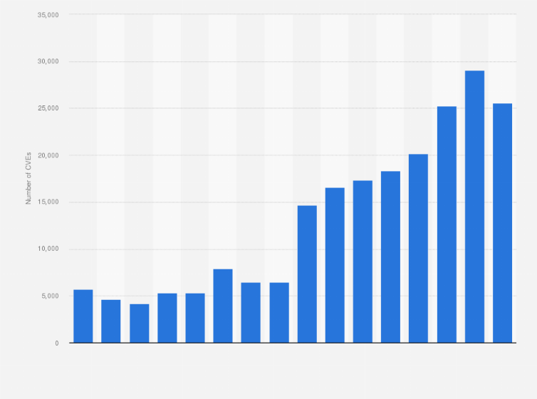 Statistic: Number of common IT security vulnerabilities and exposures (CVEs) worldwide from 2009 to 2024 YTD