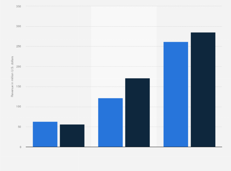Statistic: Privileged access/account management (PAM) market revenue worldwide in 2013 and 2014, by vendor size (in million U.S. dollars)