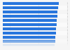 Most concerning types of cyber threats according to IT security decision makers worldwide as of November 2023